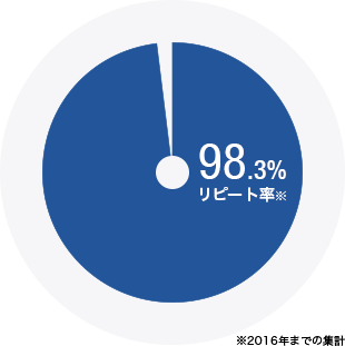 リピート率 98.3％（2016年までの集計）